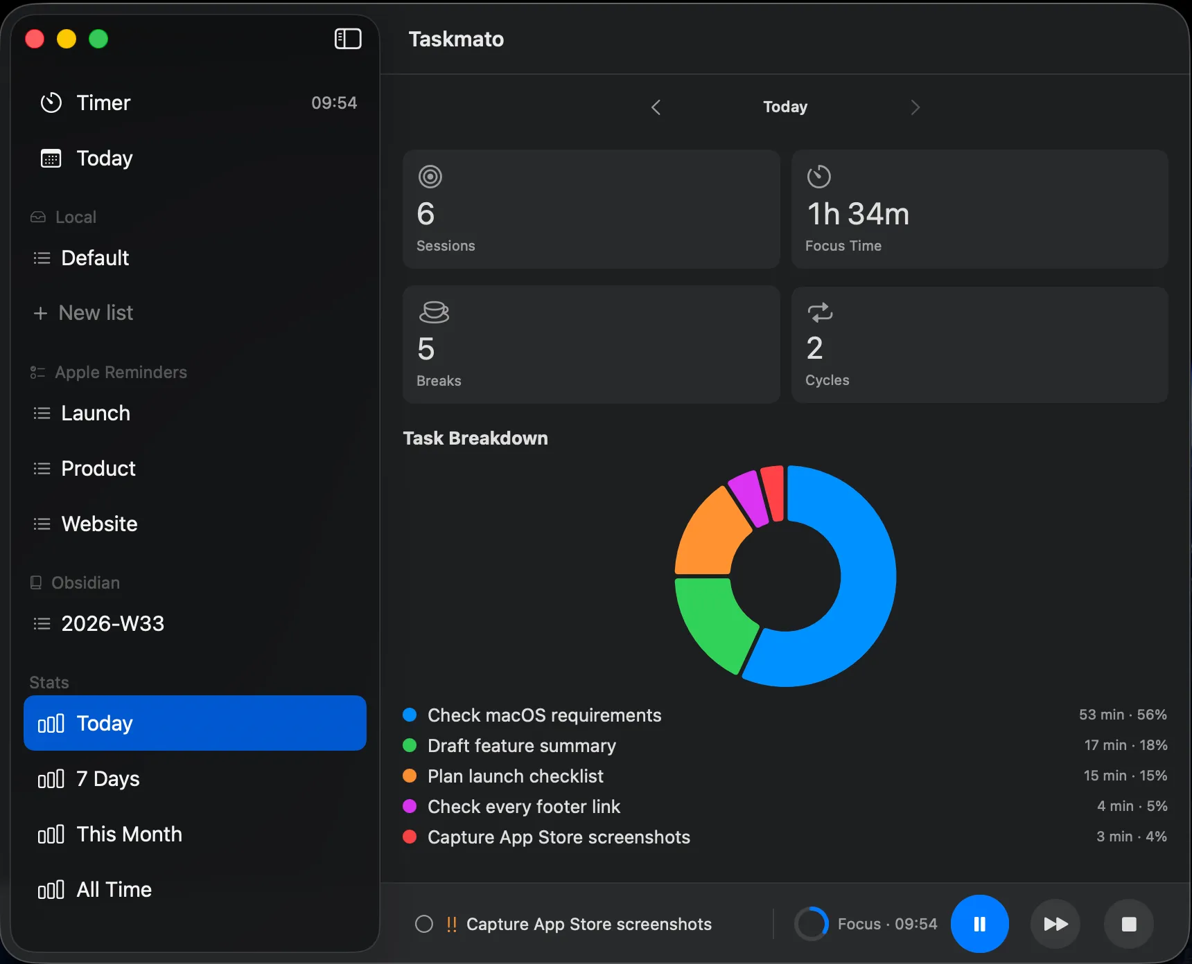 Taskmato Today statistics: sessions, focus time, breaks, cycles, and a task breakdown